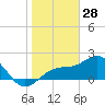 Tide chart for Pendola Point, Hillsborough Bay, Florida on 2022/01/28