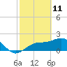 Tide chart for Pendola Point, Hillsborough Bay, Florida on 2022/02/11
