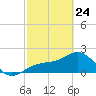 Tide chart for Pendola Point, Hillsborough Bay, Florida on 2022/02/24