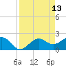 Tide chart for Pendola Point, Hillsborough Bay, Florida on 2022/04/13