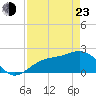Tide chart for Pendola Point, Hillsborough Bay, Florida on 2022/04/23