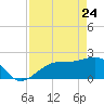 Tide chart for Pendola Point, Hillsborough Bay, Florida on 2022/04/24