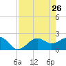 Tide chart for Pendola Point, Hillsborough Bay, Florida on 2022/04/26