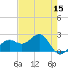 Tide chart for Pendola Point, florida on 2022/05/15