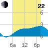Tide chart for Pendola Point, florida on 2022/05/22