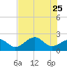Tide chart for Pendola Point, florida on 2022/05/25
