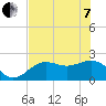 Tide chart for Pendola Point, Hillsborough Bay, Florida on 2022/06/7