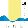 Tide chart for Pendola Point, Hillsborough Bay, Florida on 2023/01/10