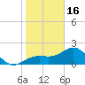 Tide chart for Pendola Point, Hillsborough Bay, Florida on 2023/01/16
