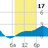 Tide chart for Pendola Point, Hillsborough Bay, Florida on 2023/01/17