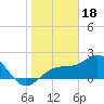 Tide chart for Pendola Point, Hillsborough Bay, Florida on 2023/01/18