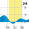 Tide chart for Pendola Point, Hillsborough Bay, Florida on 2023/01/24