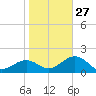 Tide chart for Pendola Point, Hillsborough Bay, Florida on 2023/01/27