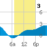 Tide chart for Pendola Point, Hillsborough Bay, Florida on 2023/01/3