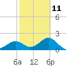 Tide chart for Pendola Point, Hillsborough Bay, Florida on 2023/02/11
