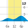 Tide chart for Pendola Point, Hillsborough Bay, Florida on 2023/02/12