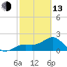 Tide chart for Pendola Point, Hillsborough Bay, Florida on 2023/02/13