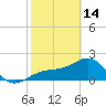 Tide chart for Pendola Point, Hillsborough Bay, Florida on 2023/02/14