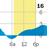 Tide chart for Pendola Point, Hillsborough Bay, Florida on 2023/02/16