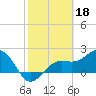 Tide chart for Pendola Point, Hillsborough Bay, Florida on 2023/02/18
