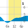 Tide chart for Pendola Point, Hillsborough Bay, Florida on 2023/02/1