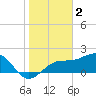 Tide chart for Pendola Point, Hillsborough Bay, Florida on 2023/02/2