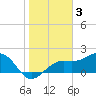Tide chart for Pendola Point, Hillsborough Bay, Florida on 2023/02/3