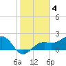 Tide chart for Pendola Point, Hillsborough Bay, Florida on 2023/02/4