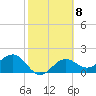 Tide chart for Pendola Point, Hillsborough Bay, Florida on 2023/02/8