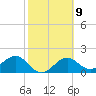 Tide chart for Pendola Point, Hillsborough Bay, Florida on 2023/02/9