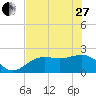 Tide chart for Pendola Point, florida on 2023/05/27