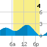 Tide chart for Pendola Point, florida on 2023/05/4