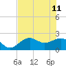 Tide chart for Pendola Point, Hillsborough Bay, Florida on 2023/06/11