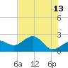Tide chart for Pendola Point, Hillsborough Bay, Florida on 2023/06/13