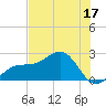 Tide chart for Pendola Point, Hillsborough Bay, Florida on 2023/06/17