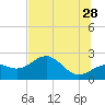 Tide chart for Pendola Point, Hillsborough Bay, Florida on 2023/06/28