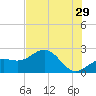 Tide chart for Pendola Point, Hillsborough Bay, Florida on 2023/06/29