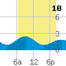 Tide chart for Pendola Point, Hillsborough Bay, Florida on 2023/07/10