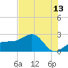 Tide chart for Pendola Point, Hillsborough Bay, Florida on 2023/07/13