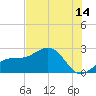 Tide chart for Pendola Point, Hillsborough Bay, Florida on 2023/07/14