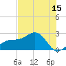 Tide chart for Pendola Point, Hillsborough Bay, Florida on 2023/07/15