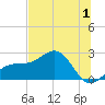 Tide chart for Pendola Point, Hillsborough Bay, Florida on 2023/07/1