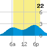 Tide chart for Pendola Point, Hillsborough Bay, Florida on 2023/07/22