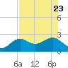 Tide chart for Pendola Point, Hillsborough Bay, Florida on 2023/07/23