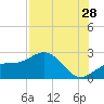 Tide chart for Pendola Point, Hillsborough Bay, Florida on 2023/07/28