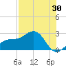 Tide chart for Pendola Point, Hillsborough Bay, Florida on 2023/07/30