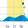 Tide chart for Pendola Point, Hillsborough Bay, Florida on 2023/07/8