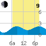Tide chart for Pendola Point, Hillsborough Bay, Florida on 2023/07/9