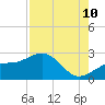 Tide chart for Pendola Point, Hillsborough Bay, Florida on 2023/08/10