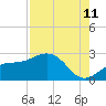 Tide chart for Pendola Point, Hillsborough Bay, Florida on 2023/08/11